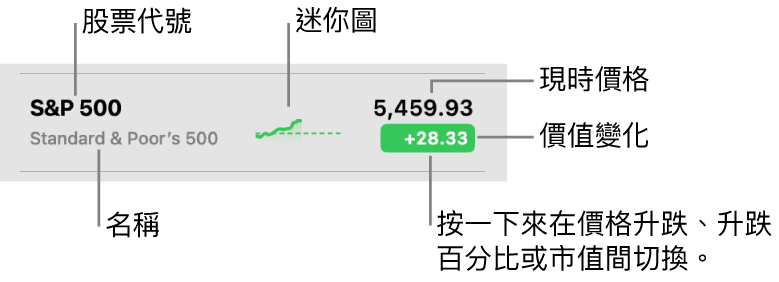 「股市」監察表，顯示指向股票代號、名稱、走勢圖、目前股價以及股值變化按鈕的説明框。