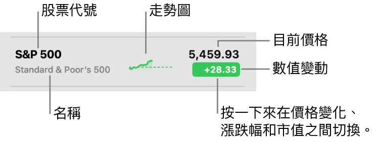「股市」觀察列表,說明框指向股票代號、名稱、迷你圖、目前價格和價格變化按鈕。