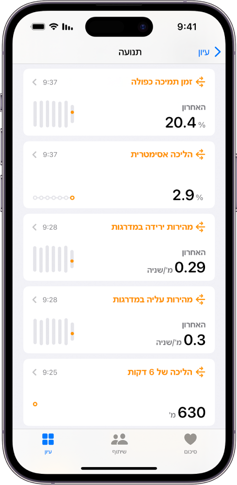 מסך הניידות שמציג נתונים על זמן תמיכה כפול, אסימטריות בהליכה, מהירות במדרגות ומרחק הליכה בשש דקות.