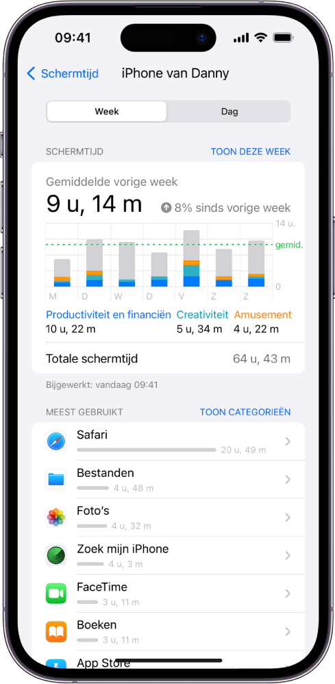 Een wekelijks schermtijdrapport met de totale tijd die aan apps is besteed, uitgesplitst naar app en categorie.