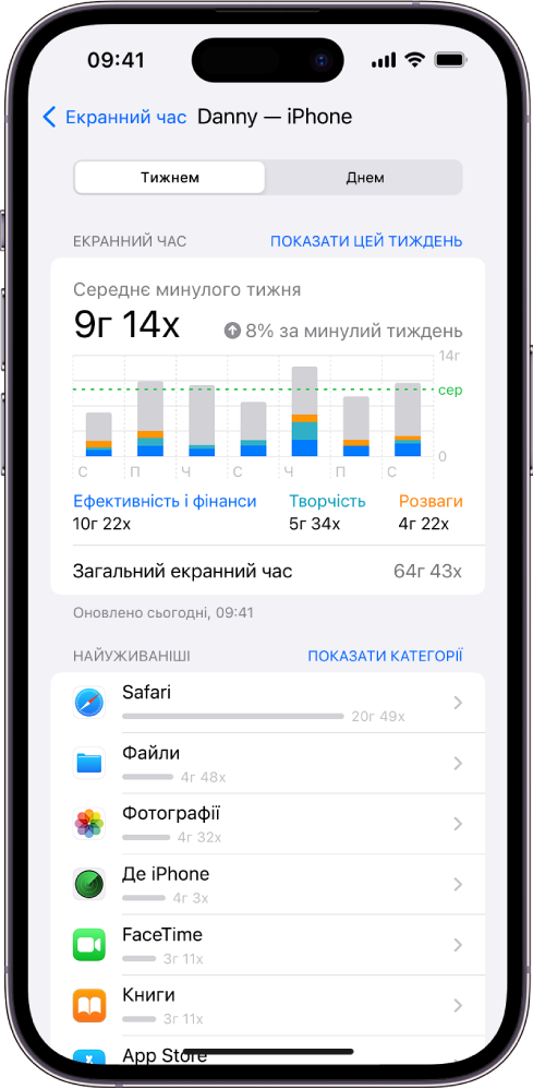Щотижневий звіт функції «Екранний час» із даними про загальний час, який ви витратили на програми, за категоріями й окремими програмами.