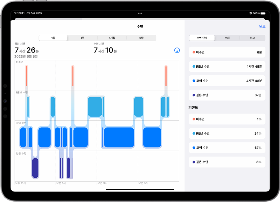 건강 앱의 수면 화면에는 깨어 있는 시간과 REM 수면, 코어 수면, 깊은 수면의 예상 시간이 표시됨.