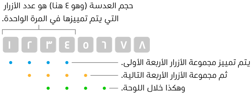 شكل توضيحي يبين كيفية عمل الانزلاق والتقدم: يتم تمييز مجموعة من أربعة أزرار (حجم العدسات) ثم يتم تمييز مجموعة تالية من أربعة أزرار وهكذا، بتسلسل متداخل.