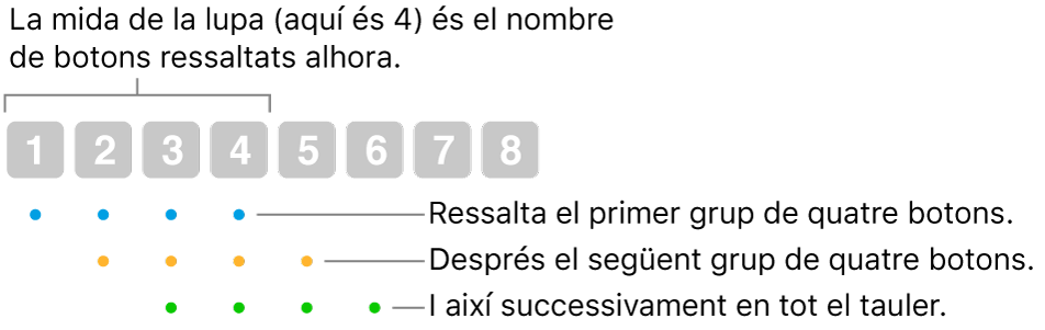 Il·lustració del funcionament de l’opció “Portament i pas”: es ressalta un conjunt de quatre botons (la mida de la lent), després es ressalta el conjunt de quatre botons següent, i així successivament, segons una seqüència amb superposició.