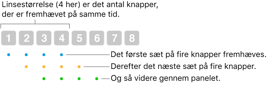 En illustration af, hvordan Glidende og trin fungerer: Et sæt med fire knapper (linsestørrelsen) fremhæves, og derefter fremhæves det næste sæt med fire knapper og så videre, idet sættene overlapper hinanden.