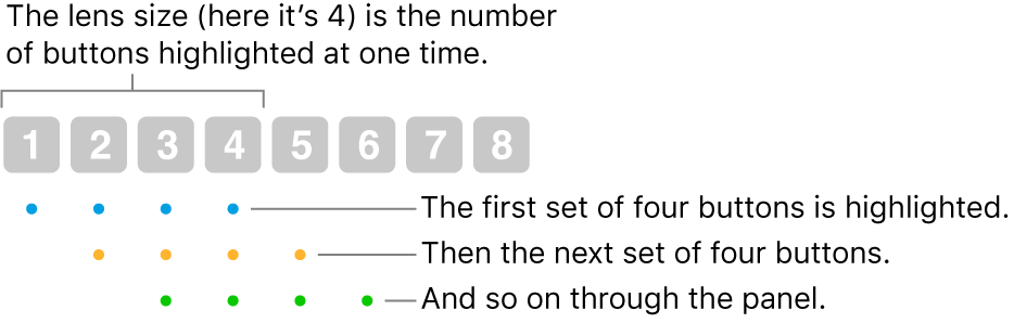 An illustration of how Glide & Step works: a set of four buttons (the lens size) is highlighted, then the next set of four buttons, and so on, in an overlapping sequence.