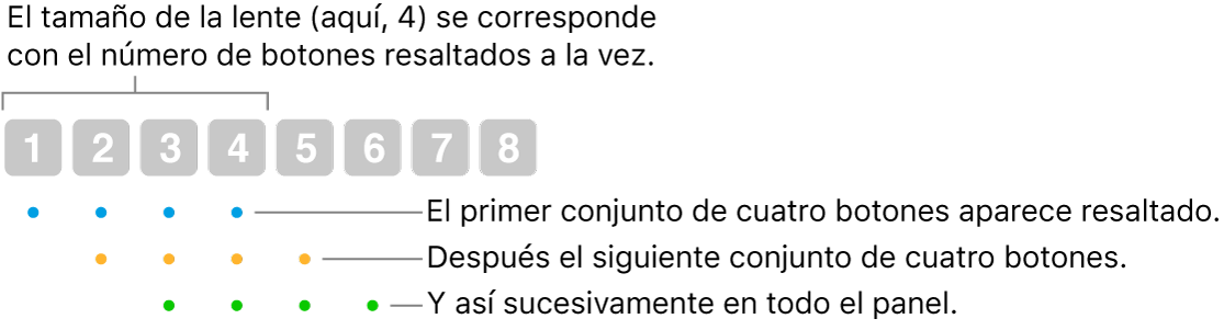 Ilustración del funcionamiento de “Deslizamiento y paso”: se resalta un conjunto de cuatro botones (el tamaño de la lente); a continuación, lo hace el siguiente conjunto de cuatro botones, etc. en una secuencia de superposición.