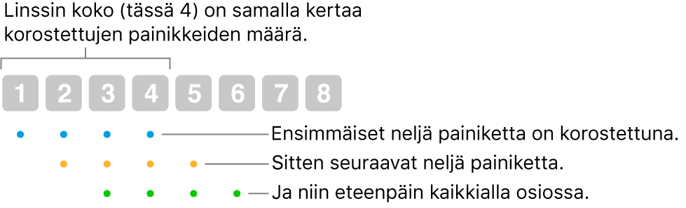 Kuvaus siitä, miten Liu'u ja askella toimii: neljän painikkeen ryhmä (linssin koko) korostuu, sitten seuraavat neljä painiketta korostuvat, ja niin edelleen päällekkäisessä järjestyksessä.