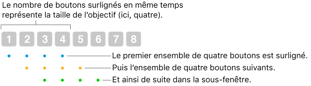 Illustration du fonctionnement de l’option Glisser et sauter : un ensemble de quatre boutons (taille de l’objectif) est surligné, puis l’ensemble de quatre boutons suivants, et ainsi de suite, par chevauchement.