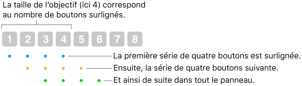 Illustration du fonctionnement de l’option Glisser et sauter : un ensemble de quatre boutons (taille de l’objectif) est surligné, puis l’ensemble de quatre boutons suivants, etc. par chevauchement.