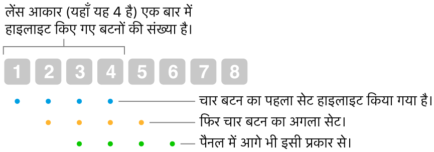 ग्लाइड तथा चरण कैसे कार्य करता है इसका चित्रण : अतिव्यापन क्रम में, चार बटनों (लेंस आकार) का समुच्चय हाइलाइट होता है, फिर चार बटनों का अगला समुच्चय, इसी तरह और भी।