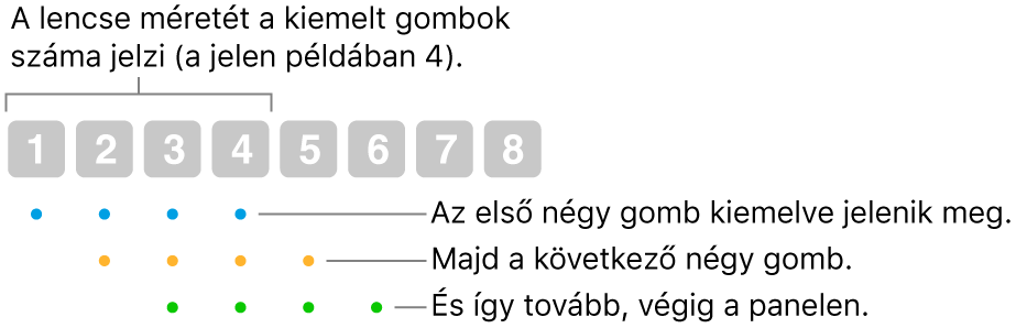 A Csúsztatás és léptetés opció működését bemutató ábra: egy átfedő szekvenciában négy (lencseméretű) gomb van kiemelve, majd a következő négy gomb stb.