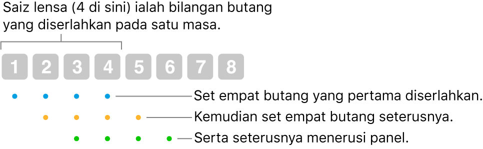 Ilustrasi cara Luncur & Langkah bekerja: set empat butang (saiz kanta) diserlahkan kemudian set empat butang seterusnya dan seterusnya, dalam jujukan bertindih.