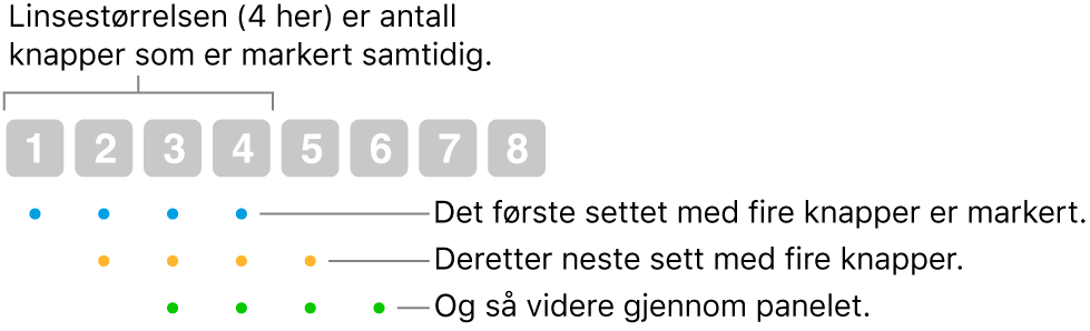 En illustrasjon av hvordan Glidning og trinn fungerer: et sett med fire knapper (objektivstørrelsen) utheves, deretter neste sett med fire knapper og så videre i en overlappende sekvens.