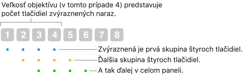 Príklad fungovania funkcie Kĺzanie a krokovanie: v prekrývajúcej sa sekvencii sa zvýrazní skupina štyroch tlačidiel (veľkosť šošovky), potom ďalšia skupina ďalších štyroch tlačidiel atď.