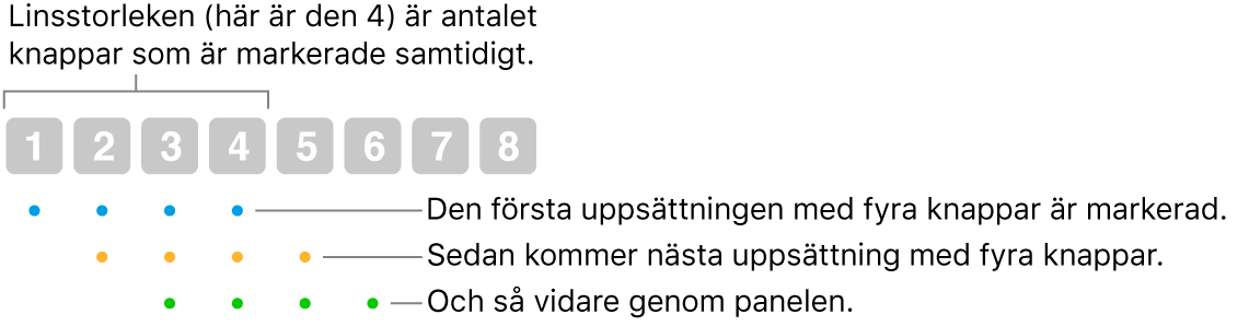 Bild på hur Glid och steg fungerar: En uppsättning med fyra knappar (linsstorleken) markeras, sedan nästa uppsättning med fyra knappar osv. i överlappande ordning.