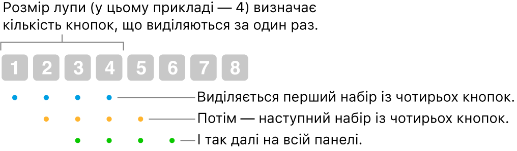 Ілюстрація дії функції «Зсув і крок»: послідовно виділяється один набір із чотирьох кнопок (розмір об’єктива), потім наступний набір тощо.
