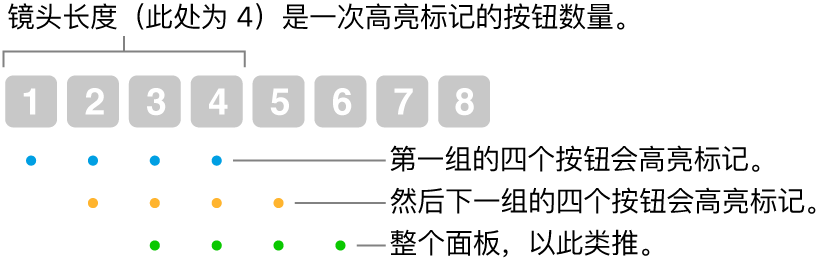 显示“滑移与步进”工作方式的插图：一组的四个按钮（镜头长度）会高亮标记，然后下一组的四个按钮会高亮标记，以重叠序列的方式以此类推。