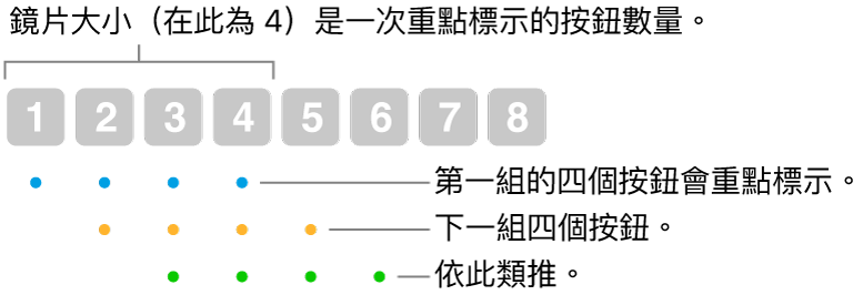 「滑動和步進」運作方式的圖例： 螢光標示四個一組的按鈕（鏡頭大小），接着下一組四個按鈕，依此類推並以重疊順序顯示。