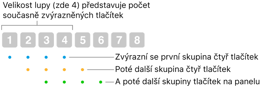 Ukázka fungování metody Skluz a krok: zvýrazní se sada čtyř tlačítek (velikost lupy), potom další sada čtyř tlačítek atd., s postupným překrýváním.