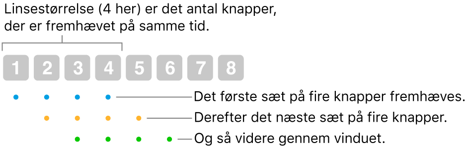 En illustration af, hvordan Glidende og trin fungerer: Et sæt med fire knapper (linsestørrelsen) fremhæves, og derefter fremhæves det næste sæt med fire knapper og så videre, idet sættene overlapper hinanden.