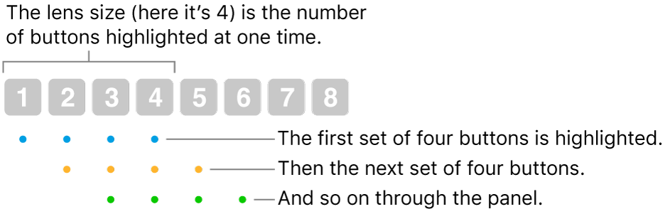 An illustration of how Glide & Step works: a set of four buttons (the lens size) is highlighted, then the next set of four buttons, and so on, in an overlapping sequence.