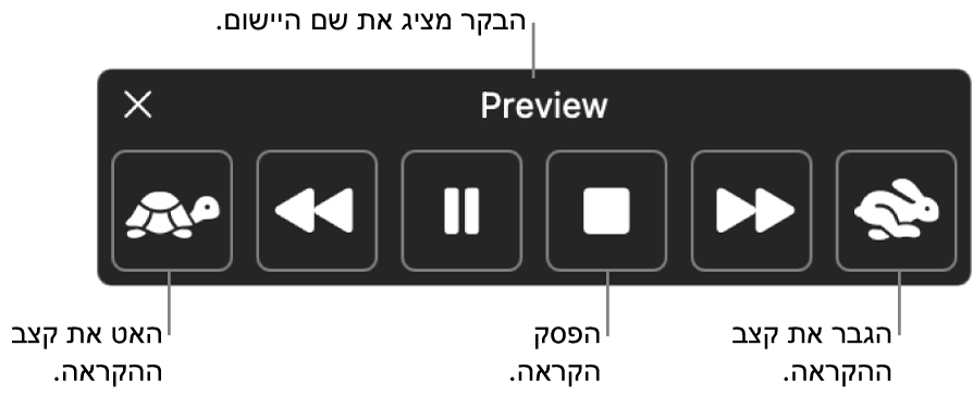 הפקד במסך שניתן להציג כשה-Mac מקריא מלל שנבחר. הפקד מספק שישה כפתורים שמאפשרים לך (מימין לשמאל) להפחית את קצב ההקראה, לדלג משפט אחד אחורה, להפעיל או להשהות את ההקראה, להפסיק את ההקראה, לדלג משפט אחד קדימה ולהגביר את קצב ההקראה. שם היישום מוצג בחלק העליון של הפקד.