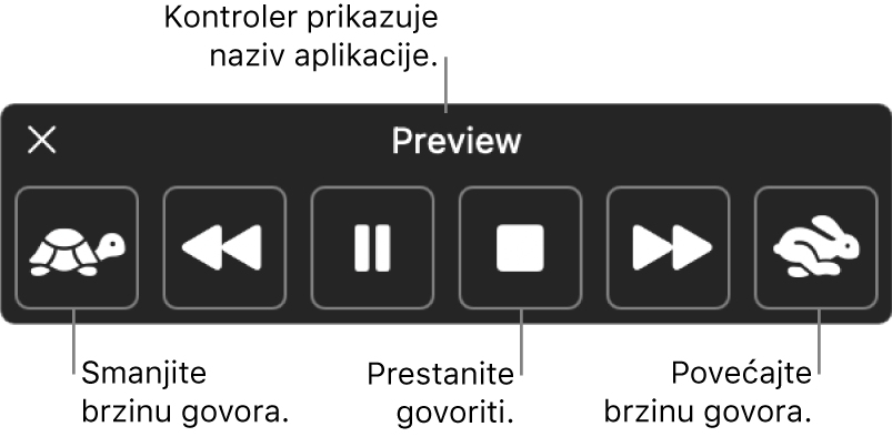 Kontroler na zaslonu koji se može prikazati kada vaš Mac izgovara odabrani tekst. Kontroler omogućava šest tipki pomoću kojih, slijeva nadesno, možete smanjiti brzinu izgovaranja, vratiti se jednu rečenicu, reproducirati ili pauzirati govor, zaustaviti govor, preskočiti unaprijed jednu rečenicu i povećati brzinu izgovaranja. Naziv aplikacije prikazuje se pri vrhu kontrolera.