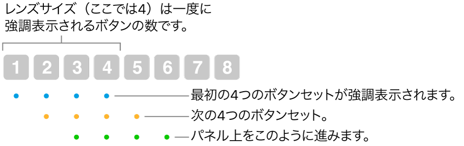 「グライドしてコマ送り」の動作を示す図。重複するシーケンス内で、4個のボタンで構成されるあるセット（レンズサイズ）が強調表示され、その後、次の4個のボタンのセットが強調表示される、という具合に動作します。