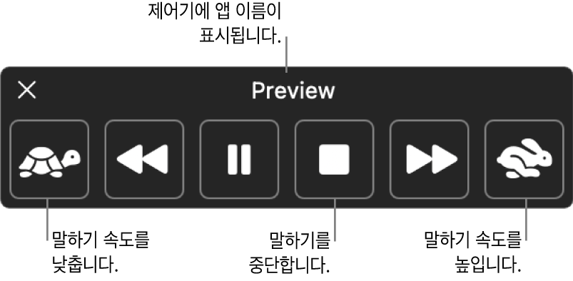 Mac이 선택된 텍스트를 말할 때 표시될 수 있는 화면상의 제어기. 제어기는 왼쪽에서 오른쪽으로 말하기 속도 감소, 이전 문장으로 되돌아가기, 말하기 재생 또는 일시 정지, 말하기 중단, 한 문장 앞으로 건너뛰기, 말하기 속도 증가를 수행하도록 하는 6개의 버튼을 제공함. 제어기 상단에 앱 이름이 표시됨.