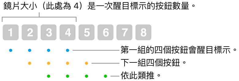 「滑動和步驟」運作方式的圖例：醒目標示四個一組的按鈕（鏡頭大小），接著下一組四個按鈕，依此類推並以重疊順序顯示。