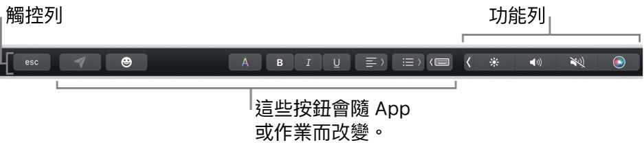 橫跨在鍵盤頂部的觸控列，左側顯示會隨 App 或工作而變化的按鈕，而右側為收合起來的功能列。