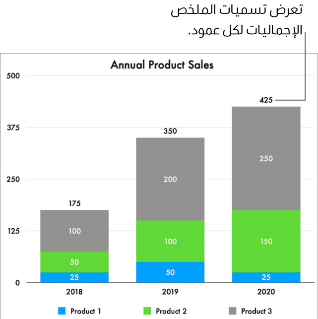 مخطط شريطي مكدس يحتوي على ثلاثة أعمدة من البيانات وتسمية مهمة موجزة تعرض إجمالي المبيعات في الجزء العلوي لكل منها.