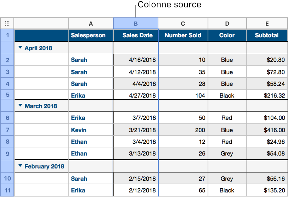 Tableau dans lequel les ventes de t-shirts sont regroupées par date de vente.