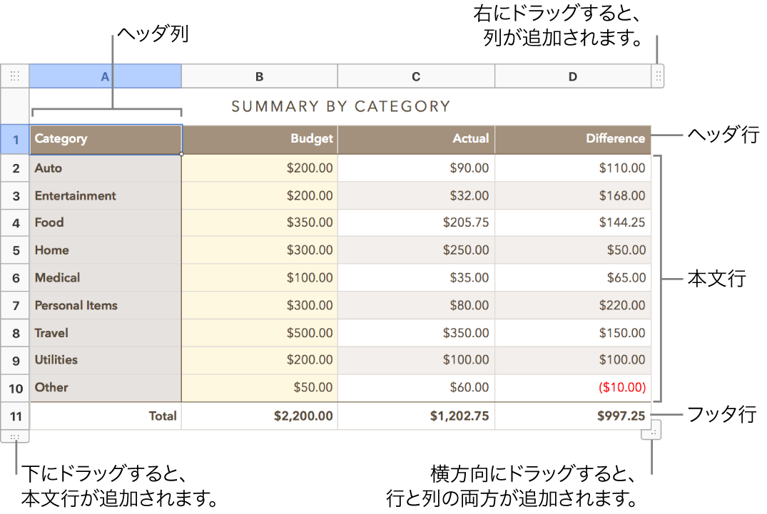 表には、ヘッダー、本体、フッター行およびフッター列、および行や列を追加または削除するためのハンドルが表示されます。