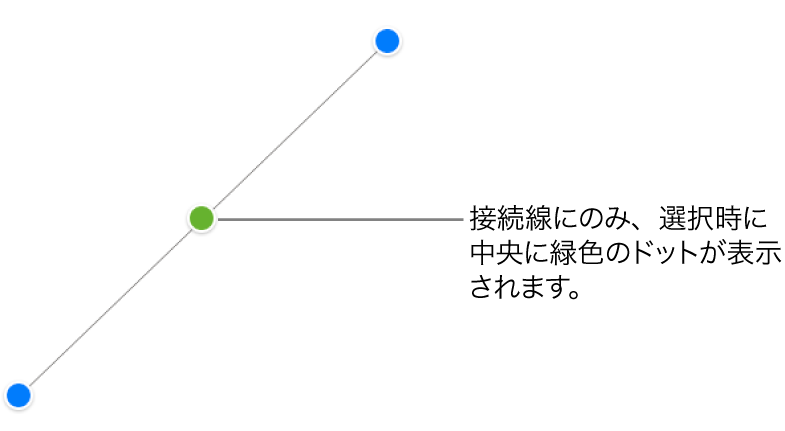 直線の接続線が選択されている。両端に青い選択ハンドルが、中央に緑色の点が表示されている。
