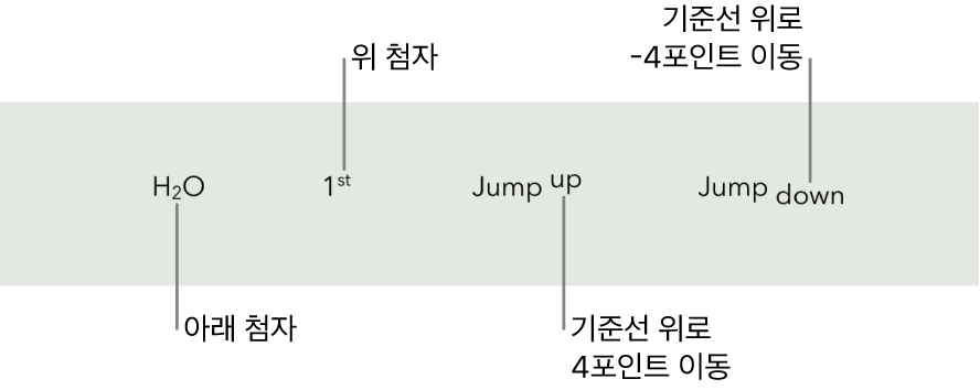위 첨자, 아래 첨자 및 위 및 아래로 4포인트 기준선 이동 예시 텍스트.