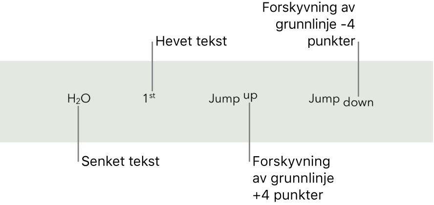 Eksempler på tekst med senket tekst, hevet tekst og flytting av skriftlinje opp og ned 4 poeng.