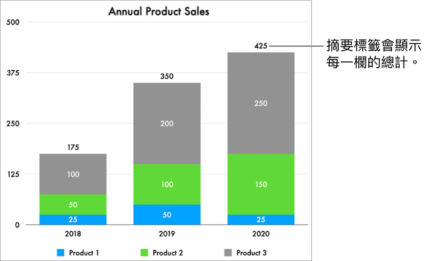 有三欄資料的堆疊長條圖，每一欄上方的摘要標籤顯示了總銷售額。