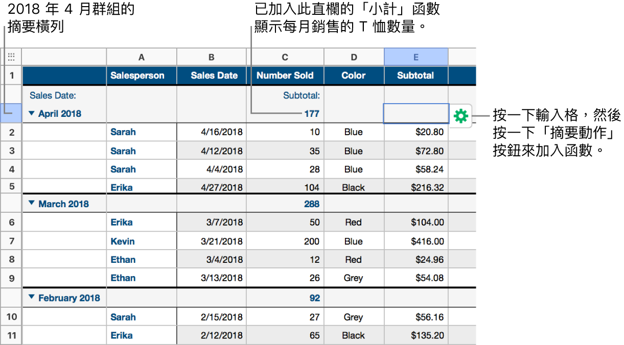 根據銷售日期分類的表格，橫列已根據月份和年份（來源欄中的共享值）分組。在摘要欄中，小計函數會顯示每個月售出多少件 T 恤。