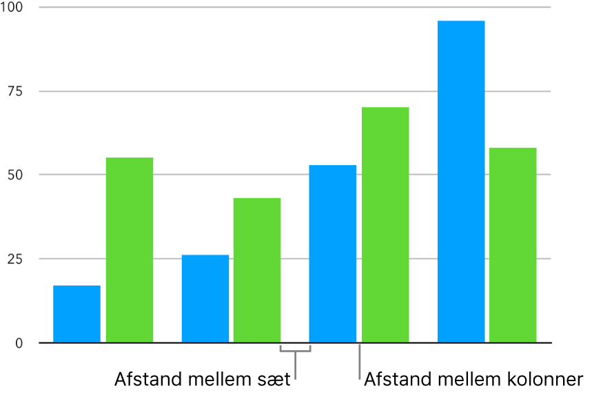 Et kolonnediagram med små mellemrum mellem kolonner og et større mellemrum mellem sæt af kolonner.