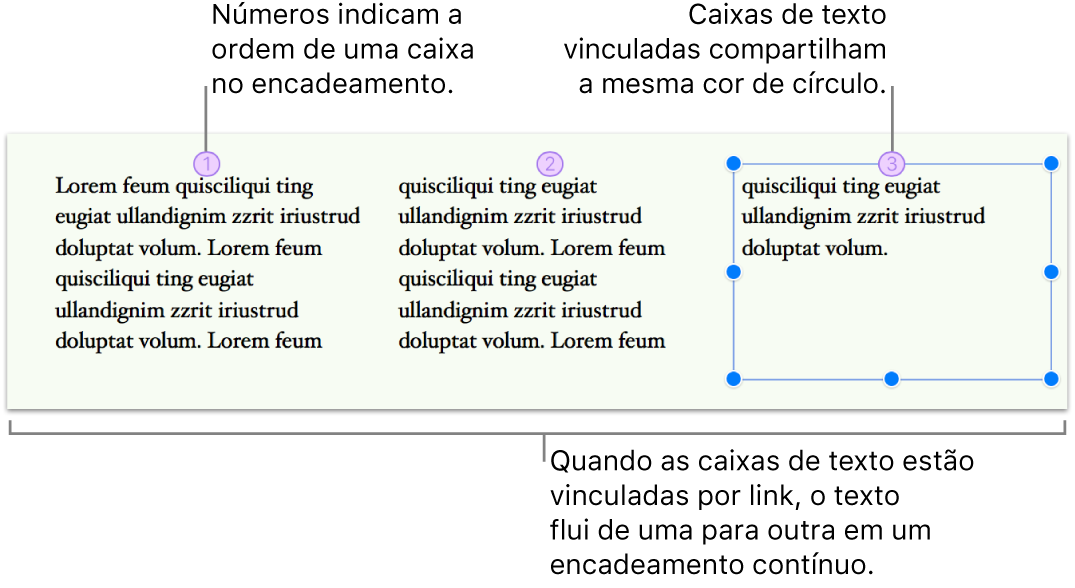 Três caixas de texto vinculadas preenchidas com texto e organizadas lado a lado em uma página. Cada caixa de texto tem um círculo roxo na parte superior com um número indicando a ordem dela no thread.
