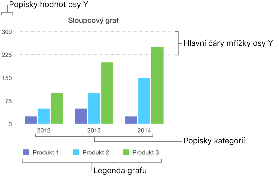 Sloupcový graf s popisky os a legendou grafu