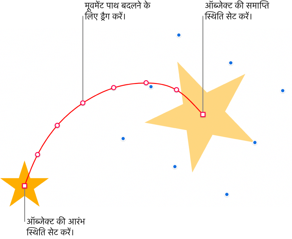 कस्टम वक्रीय गति पथ वाला ऑब्जेक्ट। एक अपारदर्शी ऑब्जेक्ट आरंभ स्थिति दर्शाता है और अमूर्त ऑब्जेक्ट अंत स्थिति दर्शाता है। पथ की आकृति बदलने के लिए पथ पर बिंदुओं को ड्रैग किया जा सकता है।