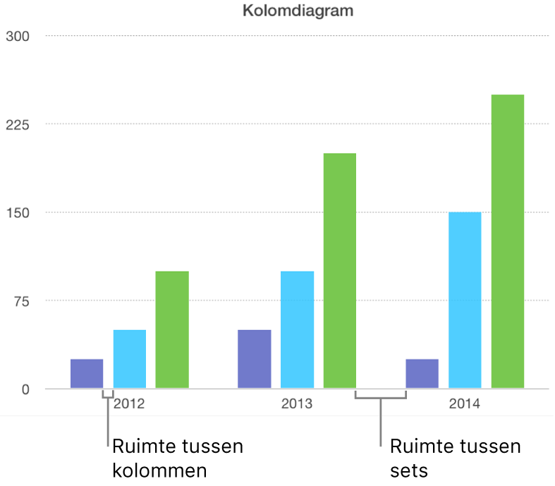 Een kolomdiagram met de ruimte tussen kolommen en de ruimte tussen sets.