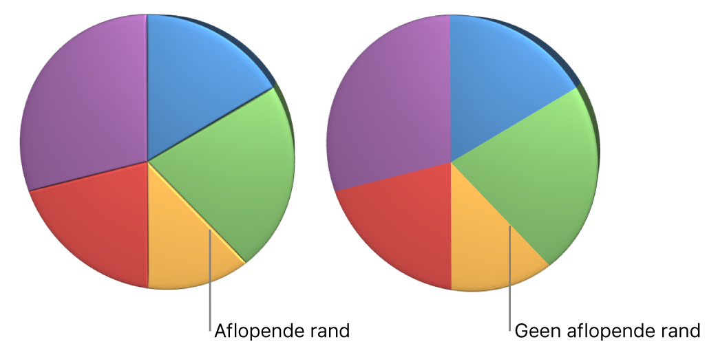 Een 3D-cirkeldiagram met aflopende randen.