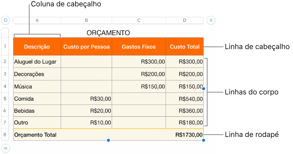 Tabela mostrando linhas e colunas de cabeçalho, corpo e rodapé, além de puxadores para adicionar ou apagar linhas ou colunas.