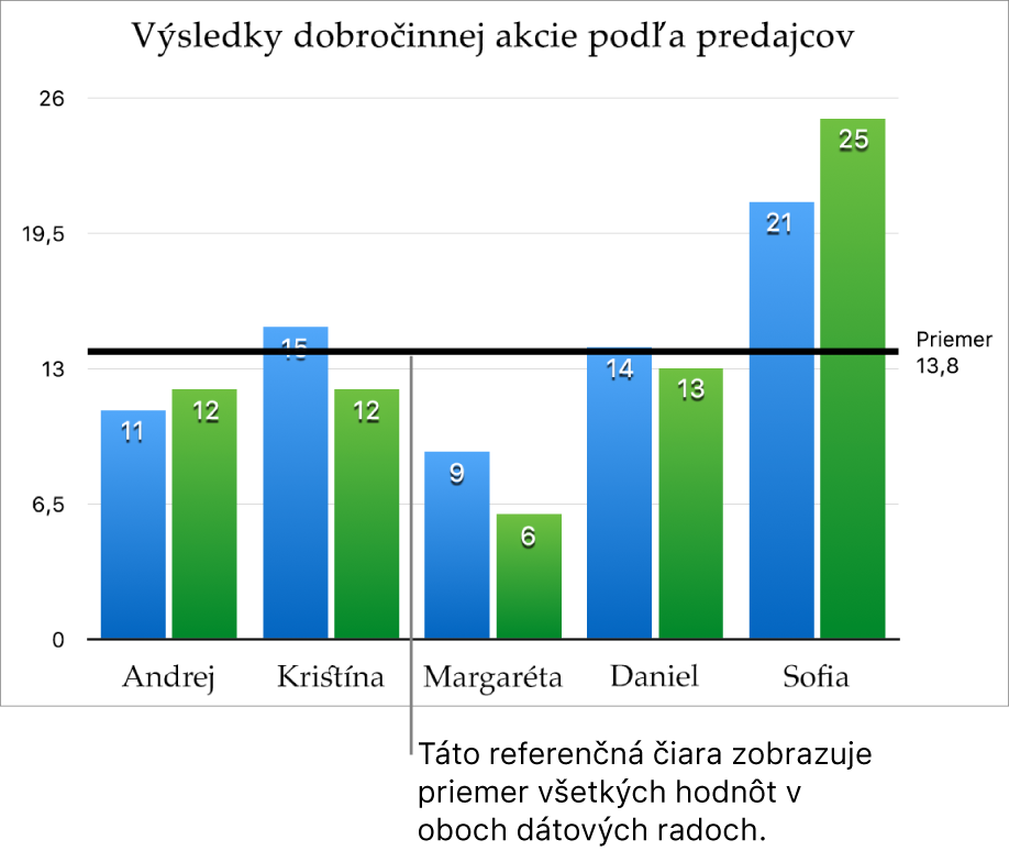 Stĺpcový graf s referenčnou čiarou zobrazujúcou priemernú hodnotu.