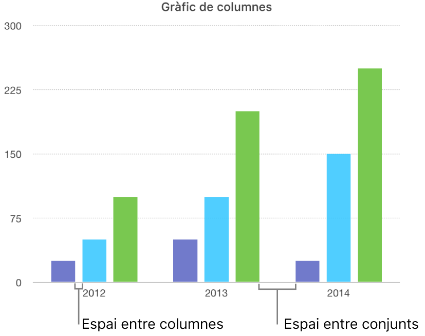 Un gràfic de columnes que mostra l’espai entre les columnes respecte de l’espai entre els conjunts.