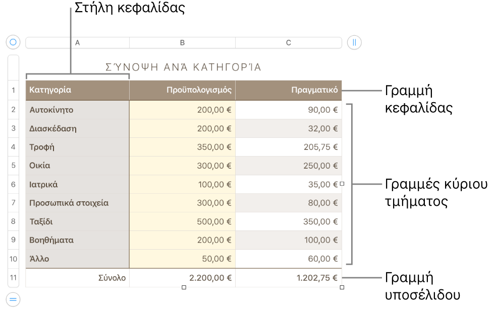 Ένας πίνακας που εμφανίζει γραμμές και στήλες κεφαλίδας, σώματος και υποσέλιδου και δείκτες χειρισμού για προσθήκη και διαγραφή γραμμών ή στηλών.